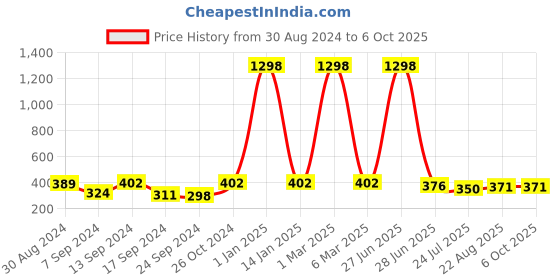 myntra.com SELFCARE Bra Half Coverage selfcare Price History Graph from 30 Aug 2024 to 6 Oct 2025
