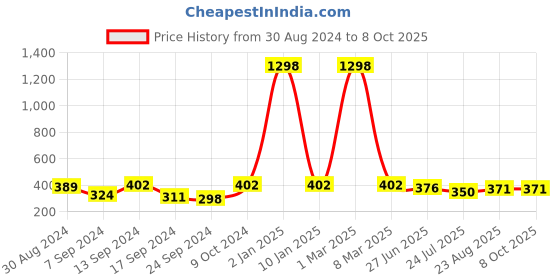myntra.com SELFCARE Bra Half Coverage selfcare Price History Graph from 30 Aug 2024 to 7 Oct 2025