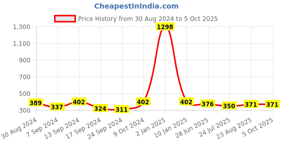 myntra.com SELFCARE Bra Half Coverage selfcare Price History Graph from 30 Aug 2024 to 4 Oct 2025
