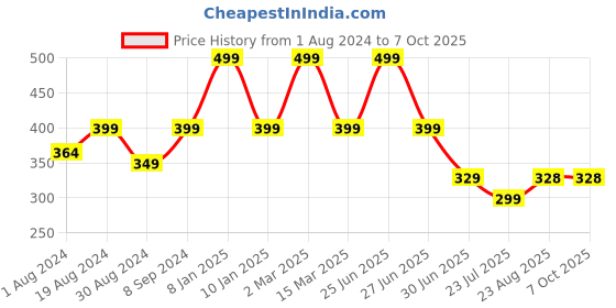 myntra.com SELFCARE Bra Half Coverage Lightly Padded selfcare Price History Graph from 1 Aug 2024 to 7 Oct 2025