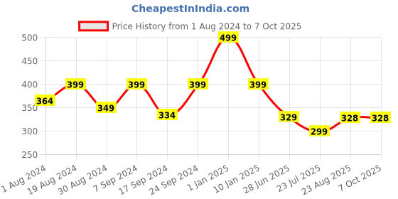 myntra.com SELFCARE Bra Half Coverage Lightly Padded selfcare Price History Graph from 1 Aug 2024 to 7 Oct 2025