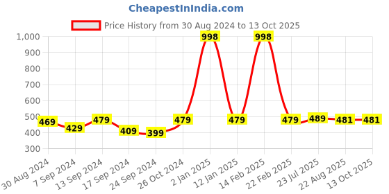 myntra.com SELFCARE Bra Half Coverage Lightly Padded selfcare Price History Graph from 30 Aug 2024 to 13 Oct 2025