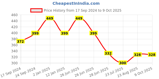 myntra.com SELFCARE Bra Half Coverage Lightly Padded selfcare Price History Graph from 17 Sep 2024 to 9 Oct 2025