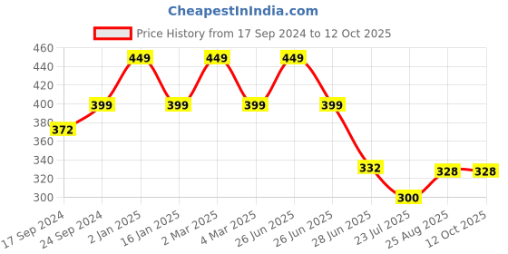 myntra.com SELFCARE Bra Half Coverage Lightly Padded selfcare Price History Graph from 17 Sep 2024 to 12 Oct 2025