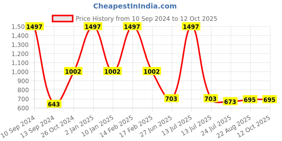 myntra.com SELFCARE Bra Half Coverage Lightly Padded selfcare Price History Graph from 10 Sep 2024 to 12 Oct 2025