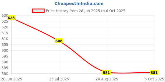 myntra.com SELFCARE Bra Half Coverage Lightly Padded selfcare Price History Graph from 28 Jun 2025 to 6 Oct 2025