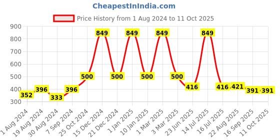 myntra.com SELFCARE Breathable Thermal Tops selfcare Price History Graph from 1 Aug 2024 to 10 Oct 2025