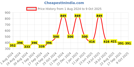 myntra.com SELFCARE Breathable Thermal Tops selfcare Price History Graph from 1 Aug 2024 to 9 Oct 2025