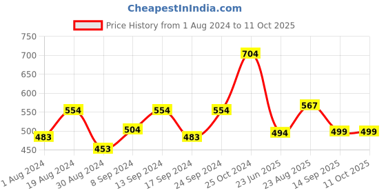 myntra.com SELFCARE Camisole Vest Thermal Set selfcare Price History Graph from 1 Aug 2024 to 11 Oct 2025