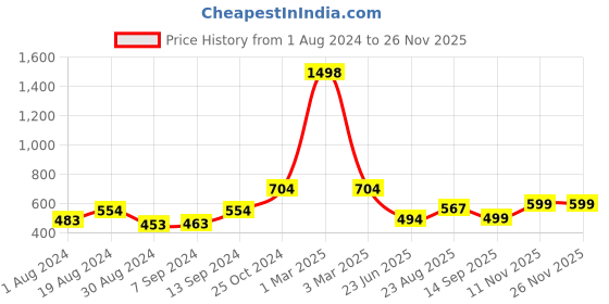 myntra.com SELFCARE Camisole Vest Thermal Set selfcare Price History Graph from 1 Aug 2024 to 26 Nov 2025