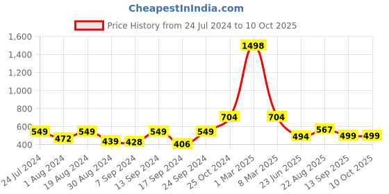 myntra.com SELFCARE Camisole Vest Thermal Set selfcare Price History Graph from 24 Jul 2024 to 10 Oct 2025