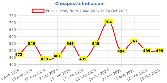 myntra.com SELFCARE Crop Top With Trouser selfcare Price History Graph from 1 Aug 2024 to 9 Oct 2025