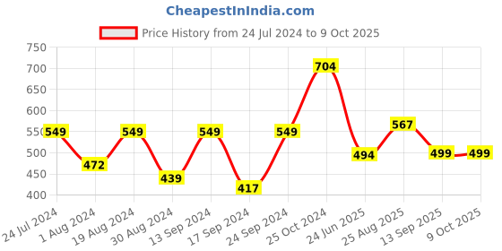 myntra.com SELFCARE Crop Top With Trouser selfcare Price History Graph from 24 Jul 2024 to 8 Oct 2025