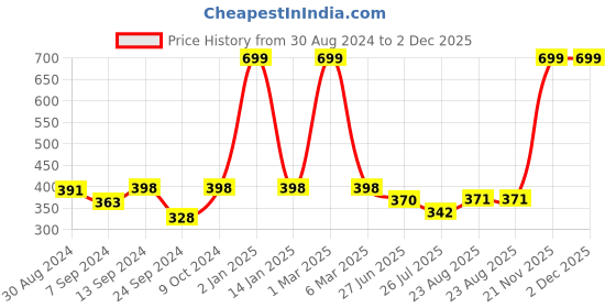 myntra.com SELFCARE Floral Half Coverage Lightly Padded Lace Plunge Bra- All Day Comfort selfcare Price History Graph from 30 Aug 2024 to 2 Dec 2025