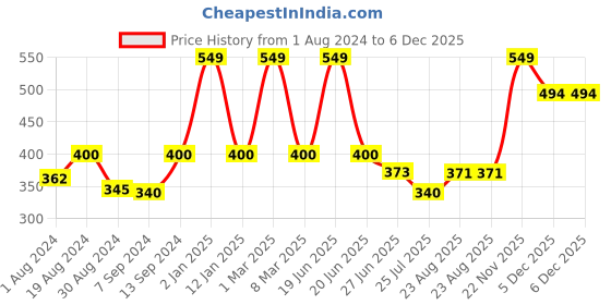 myntra.com SELFCARE Floral Half Coverage Rapid-Dry Lightly Padded Plunge Bra All Day Comfort selfcare Price History Graph from 1 Aug 2024 to 5 Dec 2025