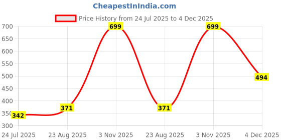 myntra.com SELFCARE Half Coverage Lightly Padded All Day Comfort T-shirt Bra selfcare Price History Graph from 24 Jul 2025 to 4 Dec 2025