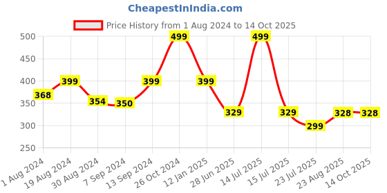 myntra.com SELFCARE Half Coverage Lightly Padded Anti Odour Bandeau Bra With All Day Comfort selfcare Price History Graph from 1 Aug 2024 to 13 Oct 2025