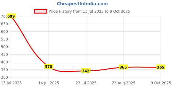 myntra.com SELFCARE Half Coverage Lightly Padded Bra selfcare Price History Graph from 13 Jul 2025 to 9 Oct 2025