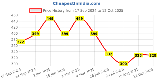 myntra.com SELFCARE Half Coverage Lightly Padded plunge bra selfcare Price History Graph from 17 Sep 2024 to 12 Oct 2025