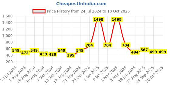myntra.com SELFCARE Knitted Striped Thermal Set selfcare Price History Graph from 24 Jul 2024 to 10 Oct 2025