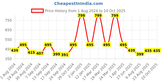 myntra.com SELFCARE Medium Coverage Lightly Padded Plunge Bra All Day Comfort selfcare Price History Graph from 1 Aug 2024 to 10 Oct 2025
