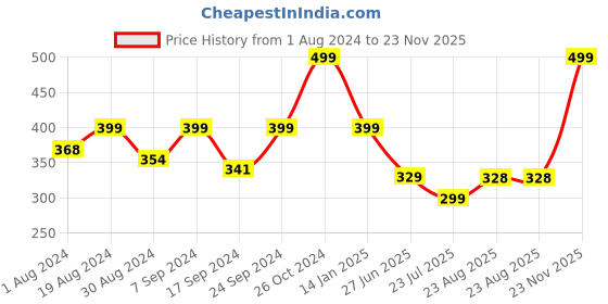 myntra.com SELFCARE Medium Coverage Seamless Pure Cotton T-shirt Bra With All Day Comfort selfcare Price History Graph from 1 Aug 2024 to 23 Nov 2025