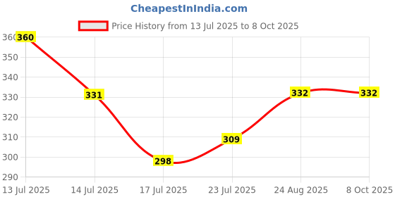 myntra.com SELFCARE Non-Padded Cotton Full Coverage Everyday Bra With Adjustable Straps selfcare Price History Graph from 13 Jul 2025 to 8 Oct 2025