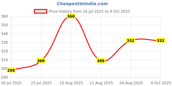 myntra.com SELFCARE Non Padded Soft Cotton Full Coverage Everyday Bra SN2178 selfcare Price History Graph from 16 Jul 2025 to 9 Oct 2025