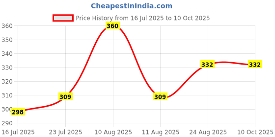 myntra.com SELFCARE Non Padded Soft Cotton Full Coverage Everyday Bra SN2180 selfcare Price History Graph from 16 Jul 2025 to 10 Oct 2025