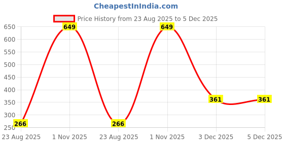 myntra.com SELFCARE Non-Wired Non Padded T-shirt Bra selfcare Price History Graph from 23 Aug 2025 to 5 Dec 2025