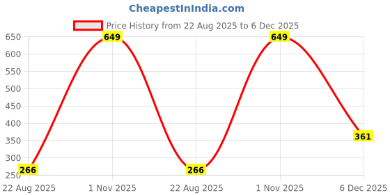 myntra.com SELFCARE Non-Wired Non Padded T-shirt Bra selfcare Price History Graph from 22 Aug 2025 to 6 Dec 2025