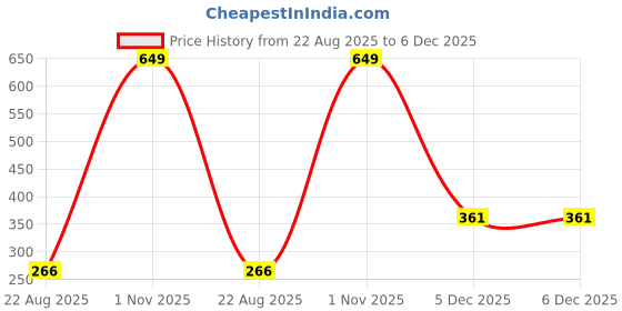 myntra.com SELFCARE Non-Wired Non Padded T-shirt Bra selfcare Price History Graph from 22 Aug 2025 to 6 Dec 2025