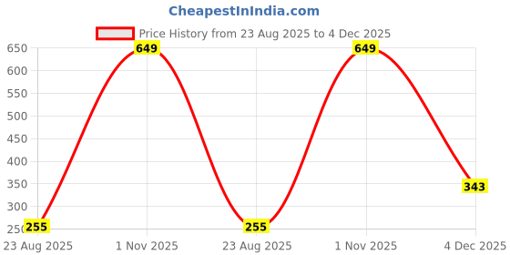 myntra.com SELFCARE Non-Wired Non Padded T-shirt Bra selfcare Price History Graph from 23 Aug 2025 to 4 Dec 2025