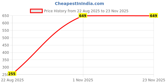 myntra.com SELFCARE Non-Wired Non Padded T-shirt Bra selfcare Price History Graph from 22 Aug 2025 to 22 Nov 2025