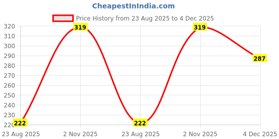 myntra.com SELFCARE Non-Wired Non Padded Workout Bra selfcare Price History Graph from 23 Aug 2025 to 4 Dec 2025