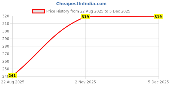 myntra.com SELFCARE Non-Wired Non Padded Workout Bra selfcare Price History Graph from 22 Aug 2025 to 4 Dec 2025
