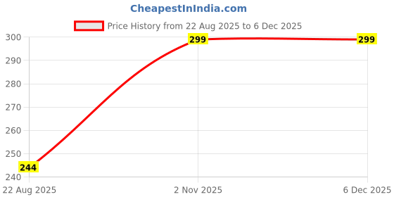 myntra.com SELFCARE Non-Wired Non Padded Workout Bra selfcare Price History Graph from 22 Aug 2025 to 5 Dec 2025
