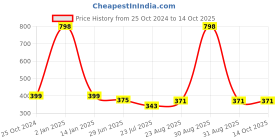 myntra.com SELFCARE Pack of 2 Bandeau Full Coverage Strapless Bra selfcare Price History Graph from 25 Oct 2024 to 13 Oct 2025