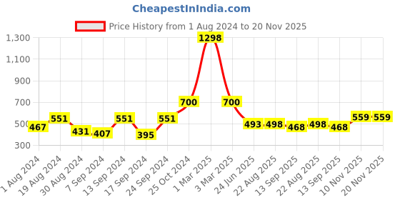 myntra.com SELFCARE Pack Of 2 Breathable Crop Thermal Tops selfcare Price History Graph from 1 Aug 2024 to 20 Nov 2025
