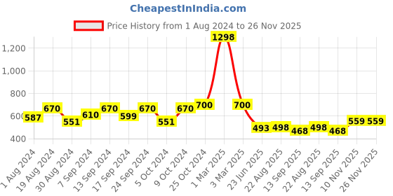 myntra.com SELFCARE Pack Of 2 Breathable Crop Thermal Tops selfcare Price History Graph from 1 Aug 2024 to 26 Nov 2025