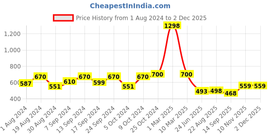 myntra.com SELFCARE Pack Of 2 Breathable Crop Thermal Tops selfcare Price History Graph from 1 Aug 2024 to 30 Nov 2025