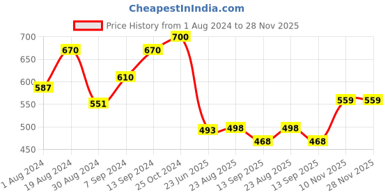 myntra.com SELFCARE Pack Of 2 Breathable Crop Thermal Tops selfcare Price History Graph from 1 Aug 2024 to 28 Nov 2025