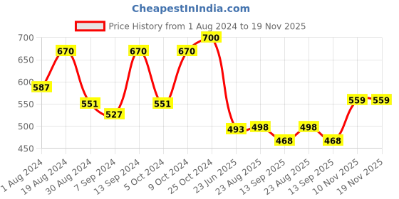 myntra.com SELFCARE Pack Of 2 Breathable Crop Thermal Tops selfcare Price History Graph from 1 Aug 2024 to 19 Nov 2025