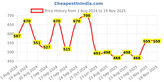 myntra.com SELFCARE Pack Of 2 Breathable Crop Thermal Tops selfcare Price History Graph from 1 Aug 2024 to 19 Nov 2025