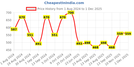 myntra.com SELFCARE Pack Of 2 Breathable Crop Thermal Tops selfcare Price History Graph from 1 Aug 2024 to 1 Dec 2025