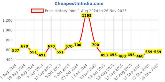 myntra.com SELFCARE Pack Of 2 Breathable Crop Thermal Tops selfcare Price History Graph from 1 Aug 2024 to 26 Nov 2025