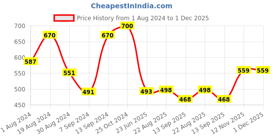 myntra.com SELFCARE Pack Of 2 Breathable Crop Thermal Tops selfcare Price History Graph from 1 Aug 2024 to 30 Nov 2025
