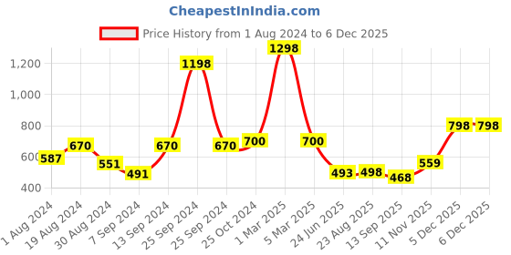 myntra.com SELFCARE Pack Of 2 Breathable Crop Thermal Tops selfcare Price History Graph from 1 Aug 2024 to 5 Dec 2025
