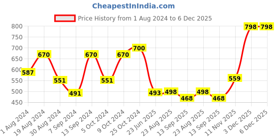 myntra.com SELFCARE Pack Of 2 Breathable Crop Thermal Tops selfcare Price History Graph from 1 Aug 2024 to 6 Dec 2025