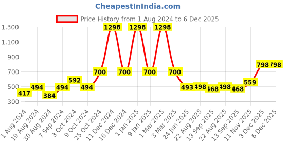 myntra.com SELFCARE Pack Of 2 Breathable Sleeveless Thermal Tops selfcare Price History Graph from 1 Aug 2024 to 6 Dec 2025